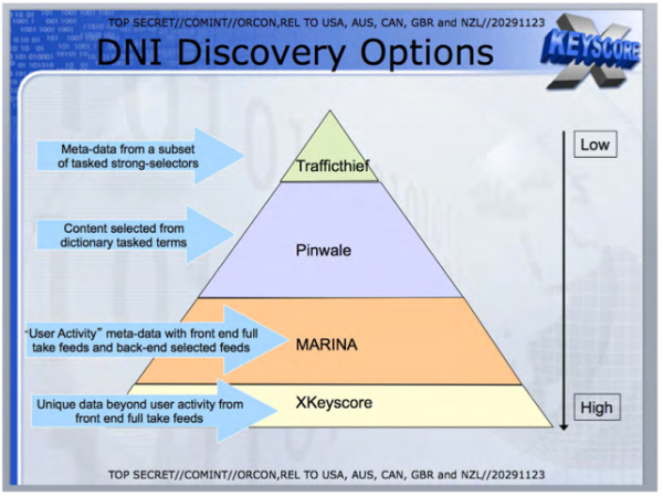 DNI Discovery Options.
