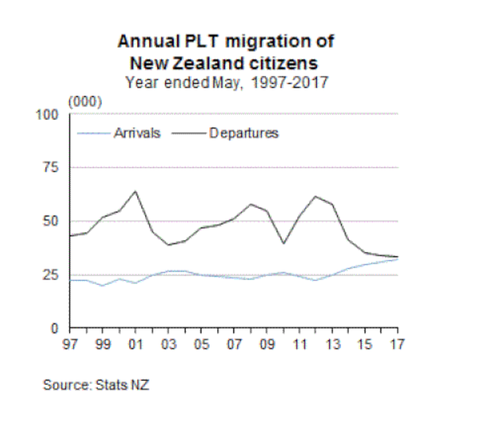 Record new arrivals as net migration tops 72,000 Statistics New