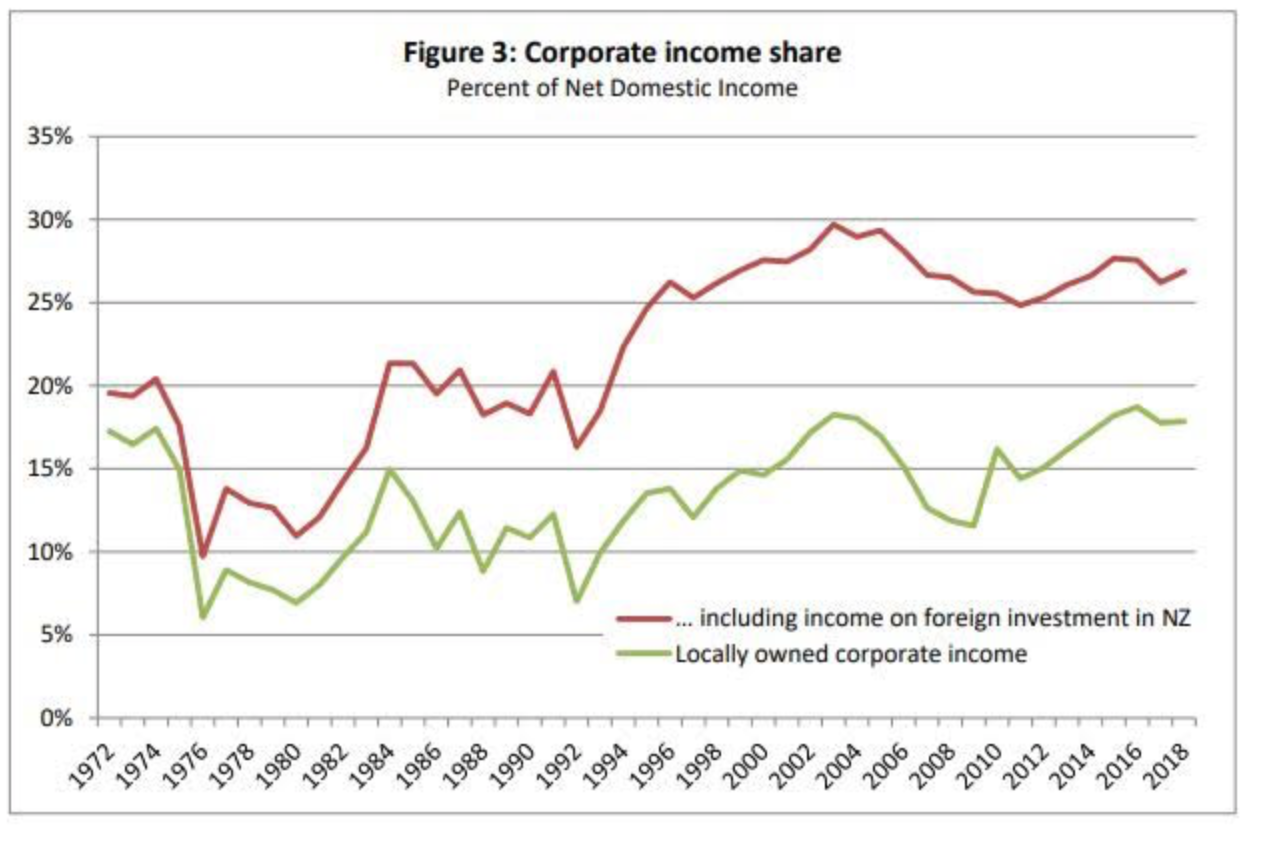 Labour’s declining share of national income | The Daily Blog