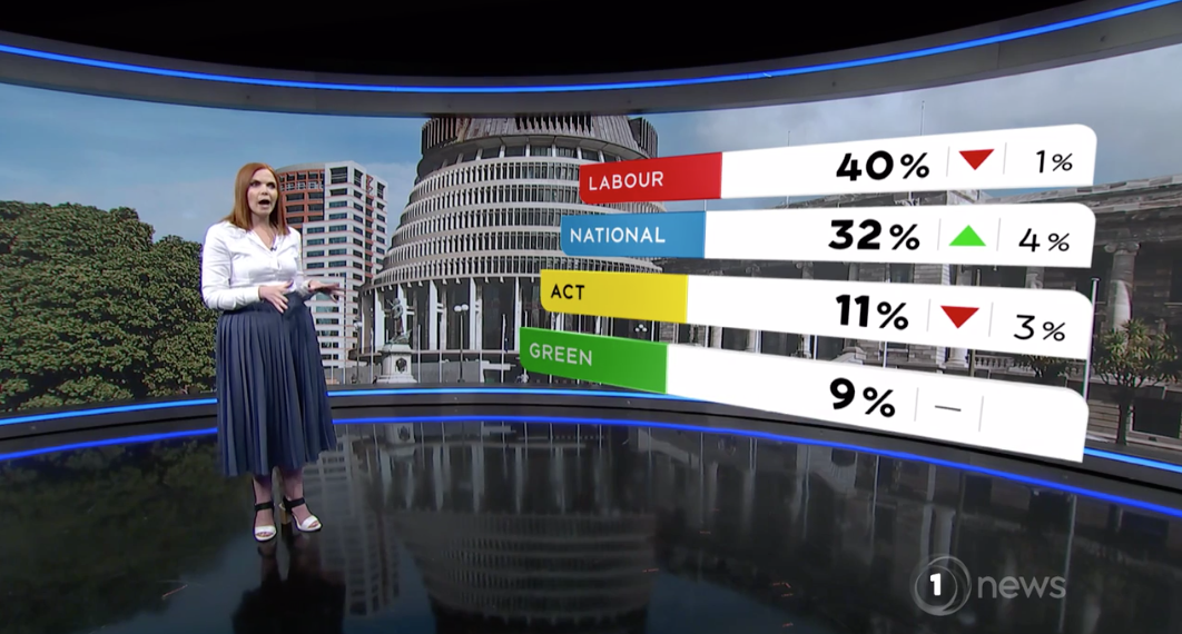 NEW TVNZ POLL – Winners & Losers | The Daily Blog