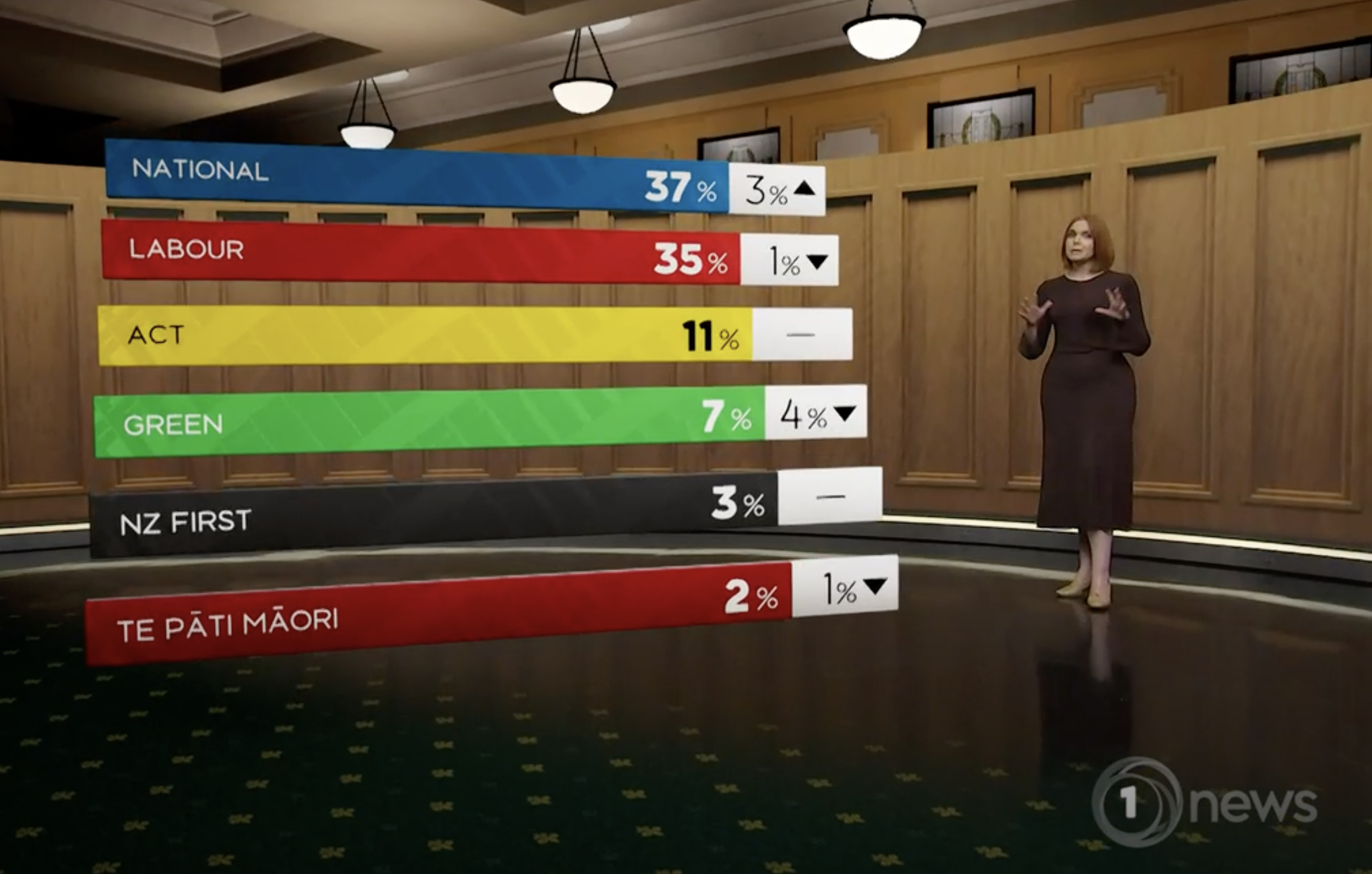TVNZ Poll: ACT/National Government as Greens plunge- Winners, Losers and Predictions