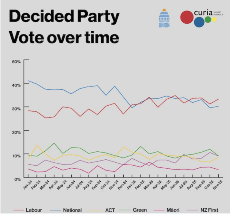 BREAKING:  Even Tainted Taxpayers’ Union Poll show Labour beating National