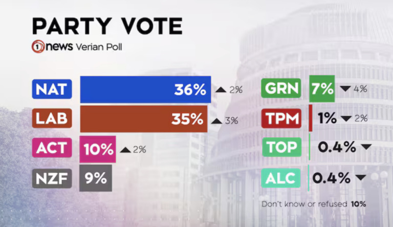 Why the TVNZ poll is such a body blow to the Left