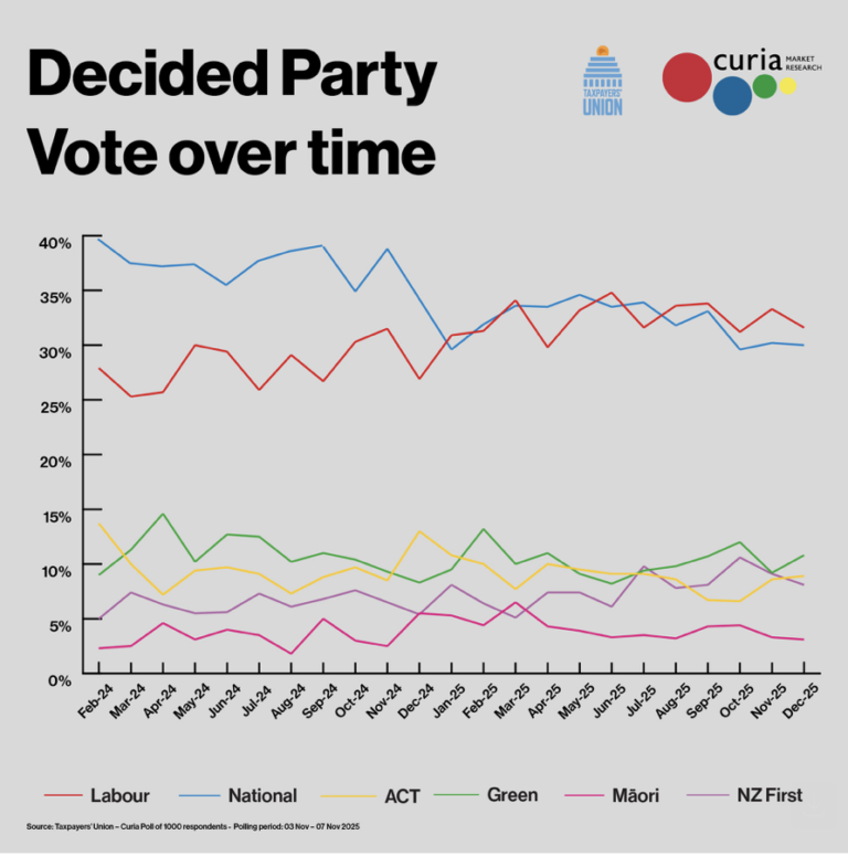 BREAKING: New Taxpayers’ fake Union poll. Labour largest party & Greens bounce back