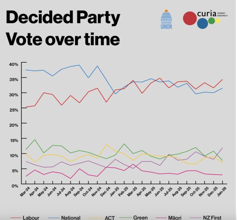 First Poll of Year – Greens in free fall meltdown