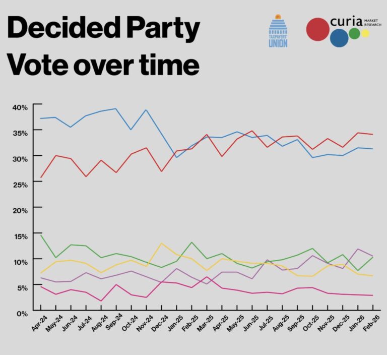 BREAKING: Latest Poll shows hung Parliament