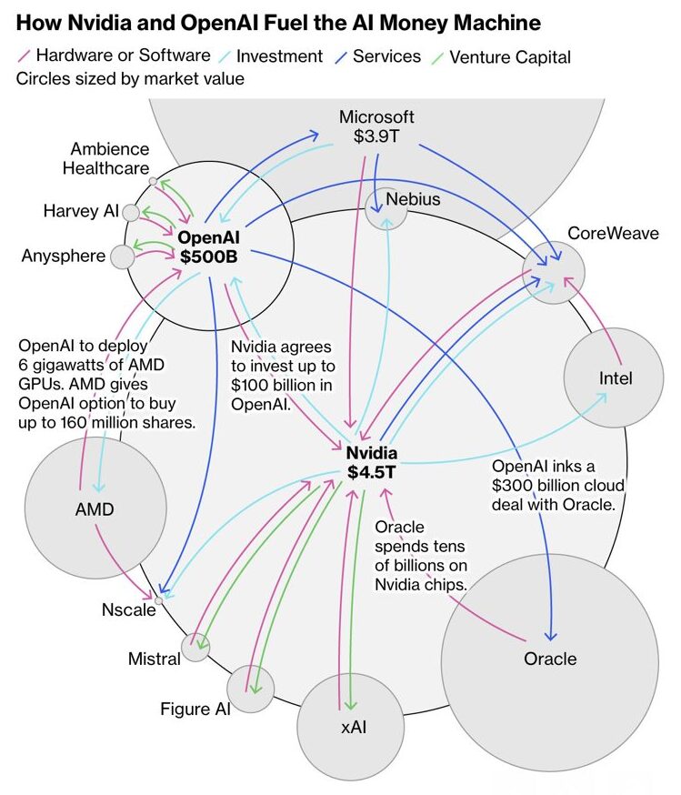 How Nvidia and OpenAI fuel the AI Money Machine