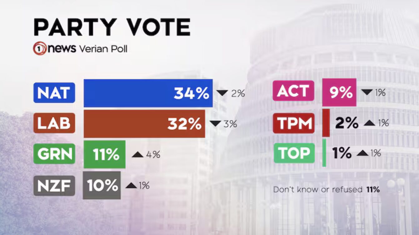 BREAKING: 1News Poll – Right Wing Government Hold Power