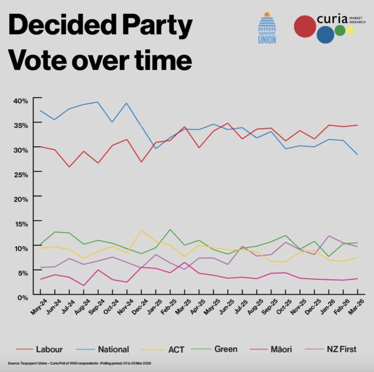 NEW POLL – National Party meltdown reignite coup talk against Luxon – why it’s worse that it looks