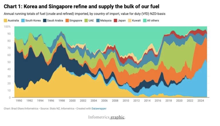 Lesson for NZ from Iran War is our need to be electrified and not gas or oil reliant