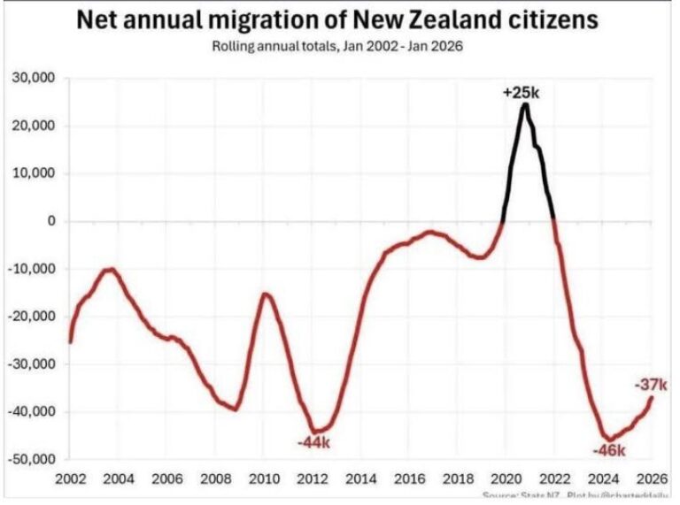 Simeon Brown and Sam Uffindell can’t read graphs – how National mislead you