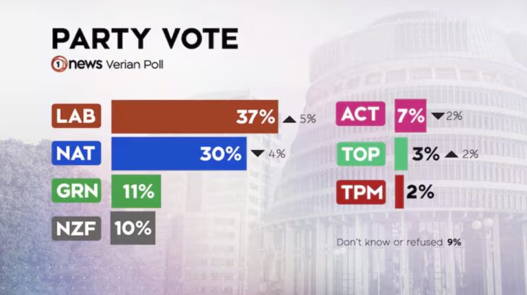 TVNZ Poll bombshell: Winners, Losers and Predictions