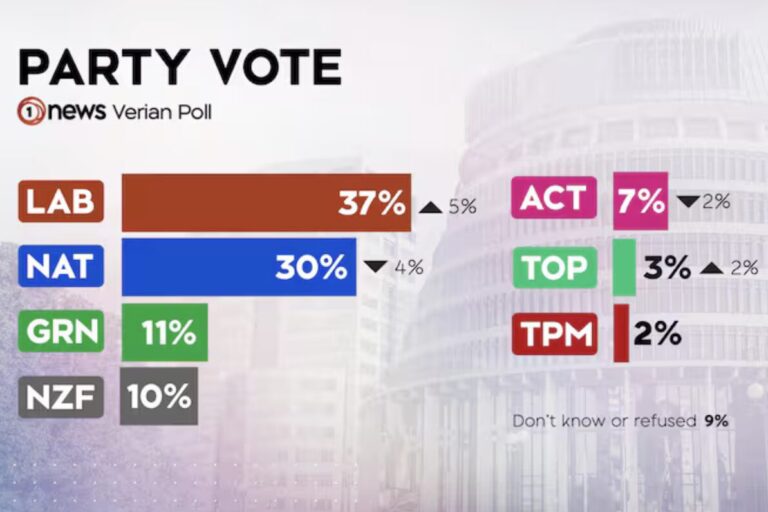 TVNZ Poll bombshell: Winners, Losers and Predictions