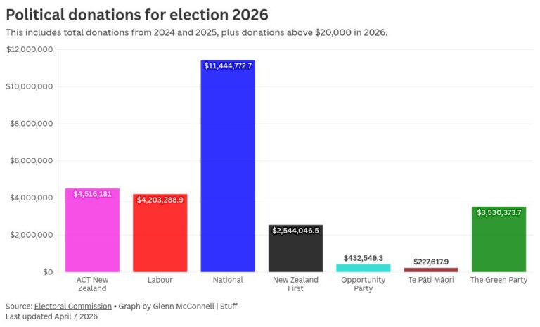 The Oligarchy rushes to donate to National, ACT and NZF