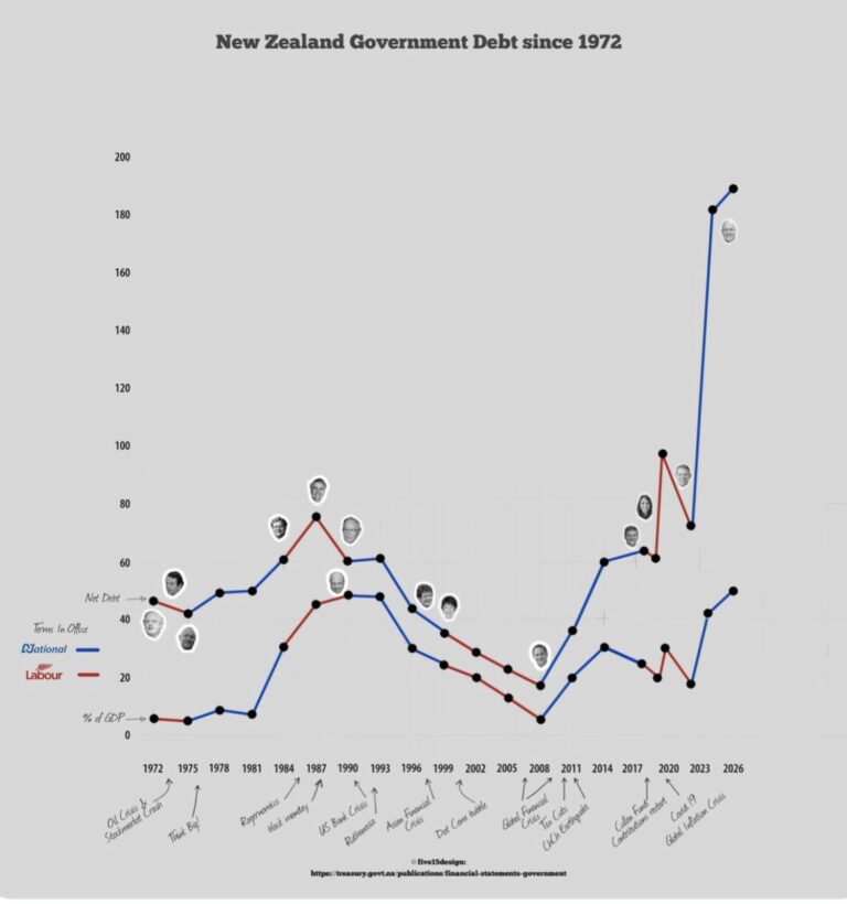 Dear right wing hate Trolls – YOUR Government is borrowing more than Jacinda did and you don’t have a once in a century pandemic to justify it