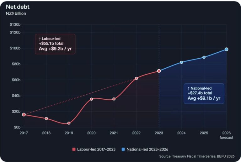 Dear right wing hate Trolls – YOUR Government is borrowing more than Jacinda did and you don’t have a once in a century pandemic to justify it