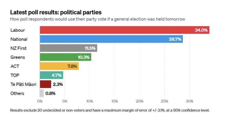 Latest RNZ-Reid Poll shows why Left wing tactical MMP voting is the only way to victory