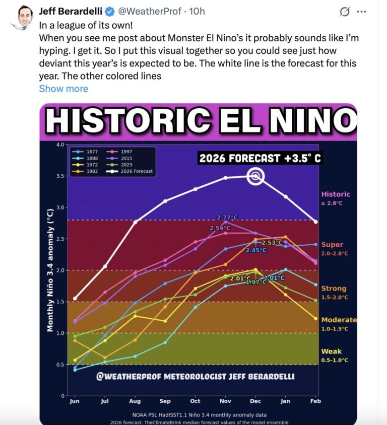 At some stage you are going to have to acknowledge the Super El Niño peaking over NZ